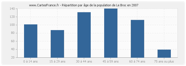 Répartition par âge de la population de Le Broc en 2007